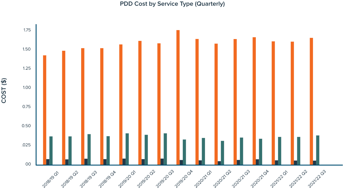 how much alberta government spent on pdd services over the last 5 years on average